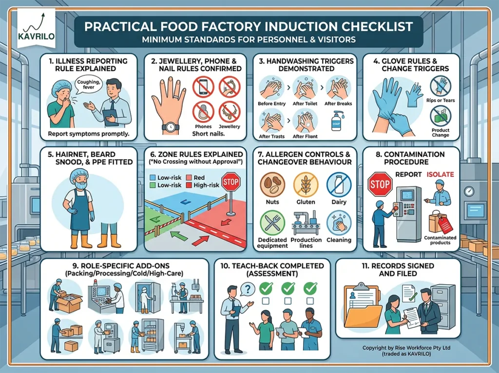 Infographic detailing an 11-step practical food factory induction checklist for safety and compliance, provided by KAVRILO.