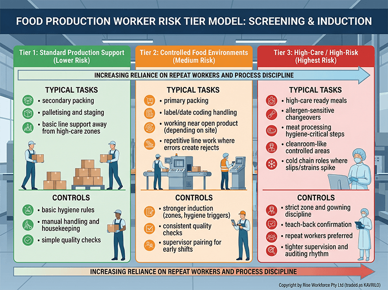 A professional infographic summarizing the 3-tier risk model for food production worker screening and induction, detailing typical tasks and mandatory controls for Tier 1, Tier 2, and Tier 3.
