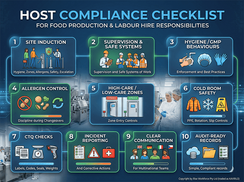 An infographic illustrating a 10-step host compliance checklist for food production and labour hire, including site induction, hygiene, allergen control, and audit-ready records. Copyright by Rise Workforce Pty Ltd (traded as KAVRILO).