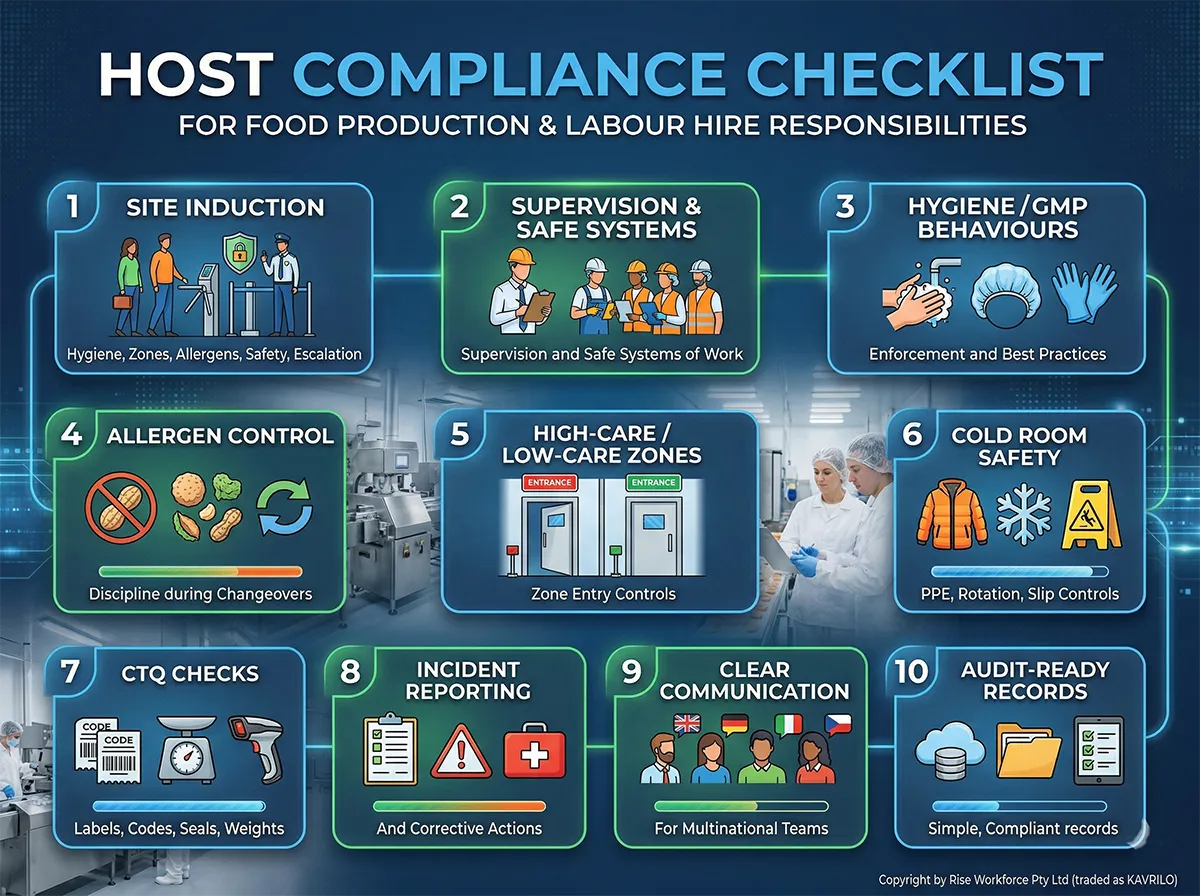 An infographic illustrating a 10-step host compliance checklist for food production and labour hire, including site induction, hygiene, allergen control, and audit-ready records. Copyright by Rise Workforce Pty Ltd (traded as KAVRILO).