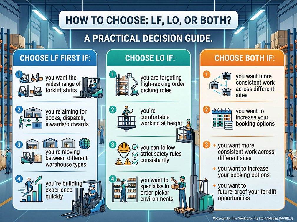 An infographic decision guide comparing LF (forklift) and LO (order picker) licenses in a warehouse setting.
