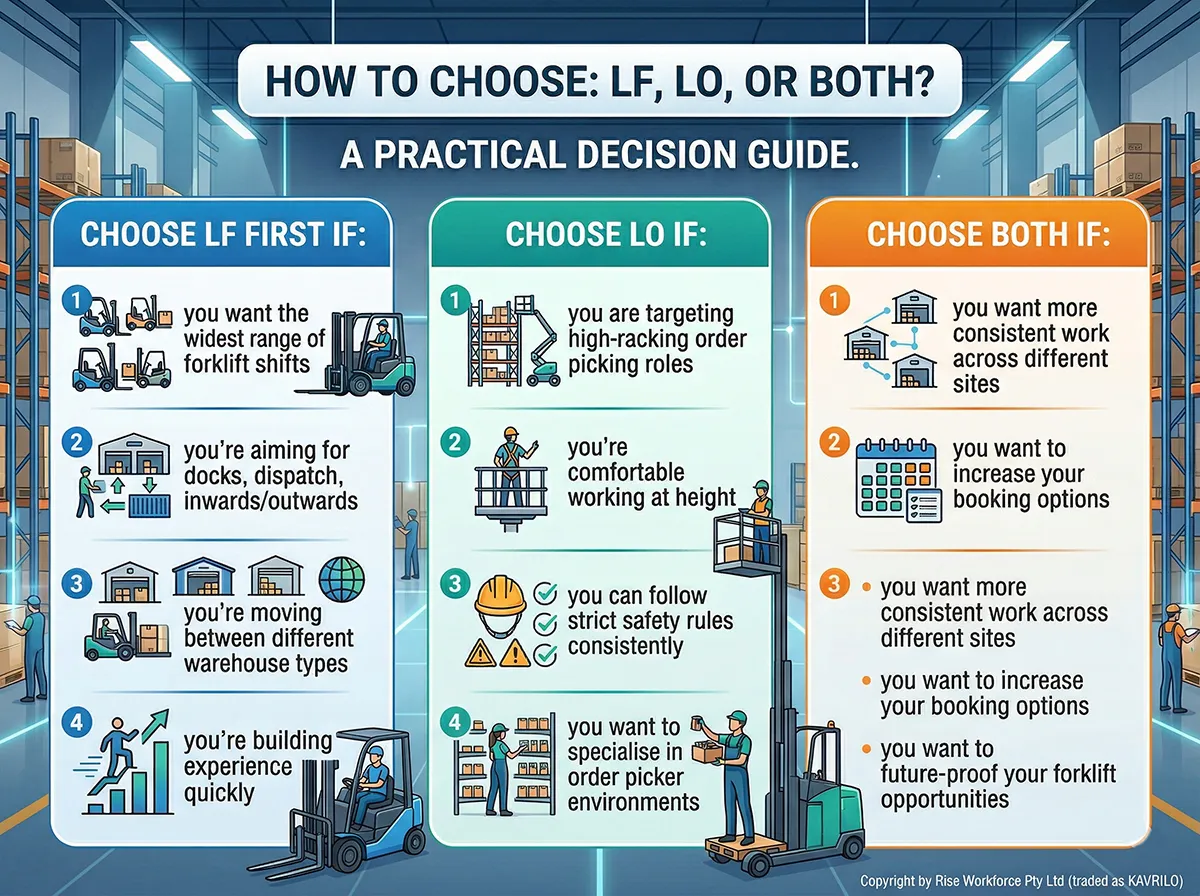 An infographic decision guide comparing LF (forklift) and LO (order picker) licenses in a warehouse setting.