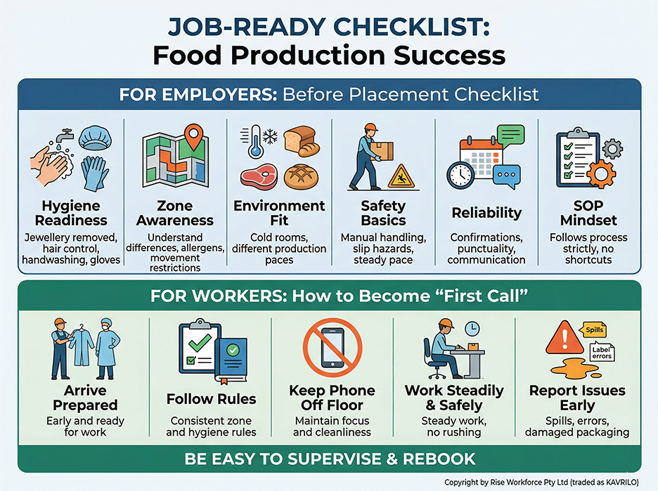 Infographic summarizing a job-ready checklist for food production employers and workers. Covers hygiene, safety, reliability, and procedural best practices.