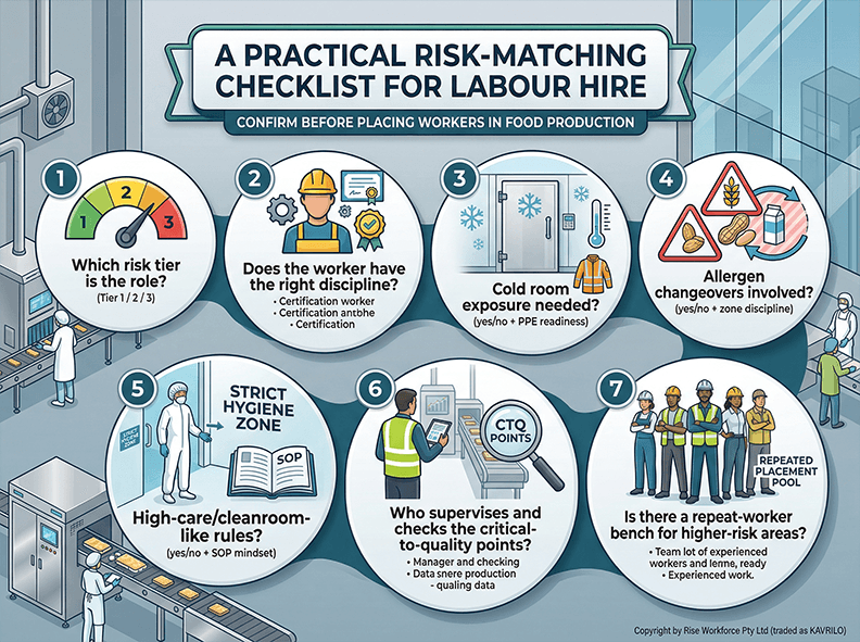 An infographic illustrating a seven-step practical risk-matching checklist for placing labour hire in food production settings, covering risk tiers, discipline, cold room exposure, allergens, cleanroom rules, QC supervision, and repeat workers.