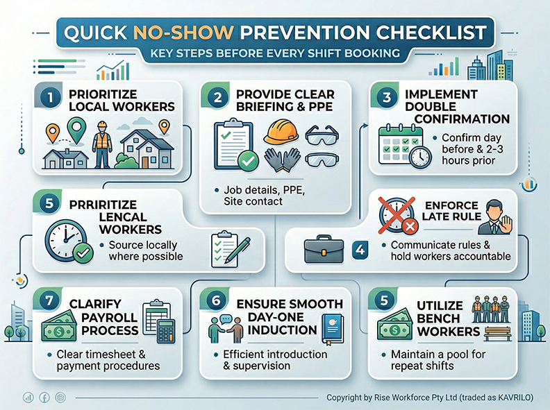 A professional corporate infographic titled 'QUICK NO-SHOW PREVENTION CHECKLIST' detailing key steps to take before a shift booking, including prioritizing local workers, providing PPE, and confirming attendance.