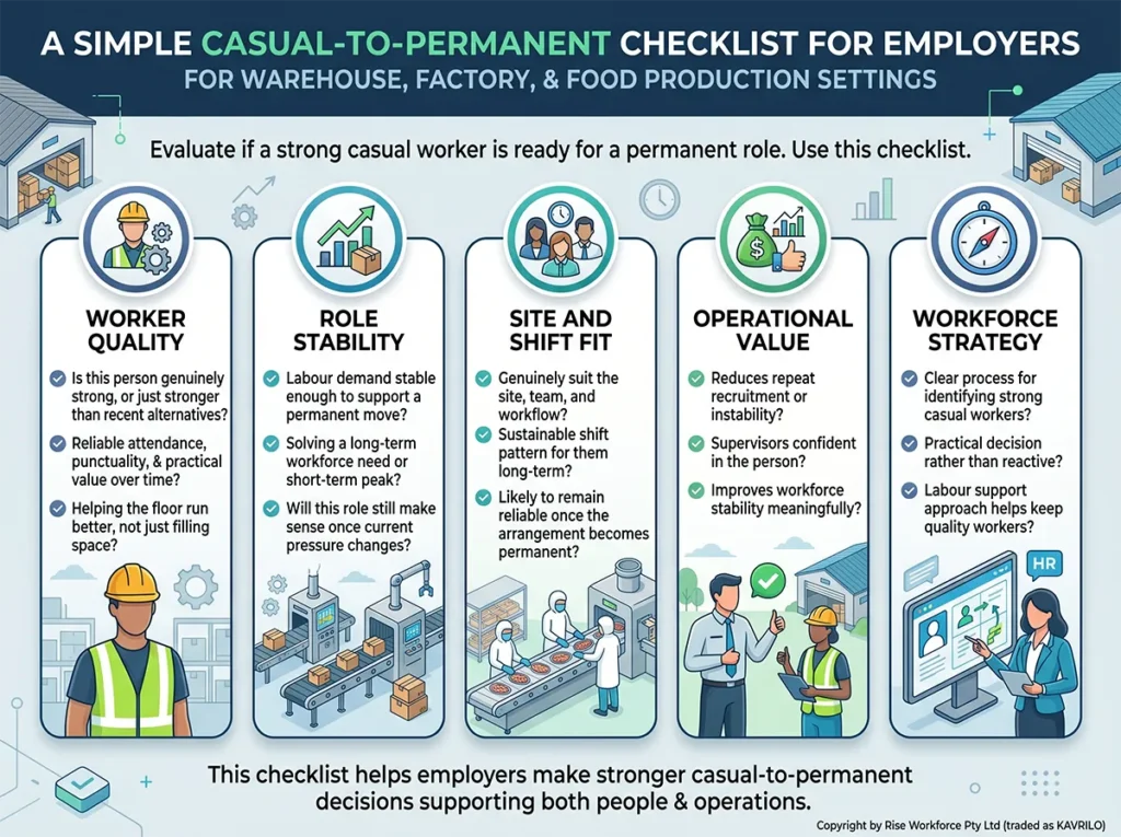 An infographic detailing a casual-to-permanent checklist for employers in warehouse, factory, and food production settings. The graphic is divided into five key categories: Worker Quality, Role Stability, Site and Shift Fit, Operational Value, and Workforce Strategy, each with practical review questions for evaluating workers.