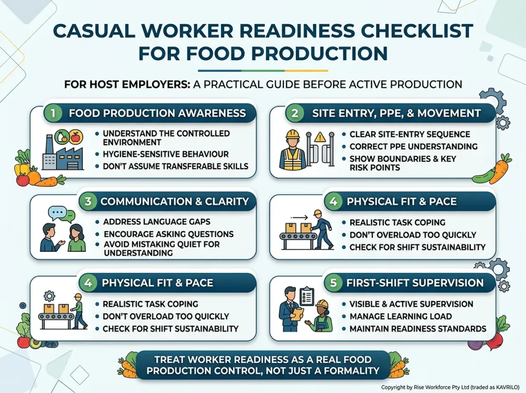 An infographic illustrating a readiness checklist for host employers hiring casual workers in food production. The list covers: Food Production Awareness, Site Entry & PPE, Communication & Clarity, Physical Fit & Pace, and First-Shift Supervision.