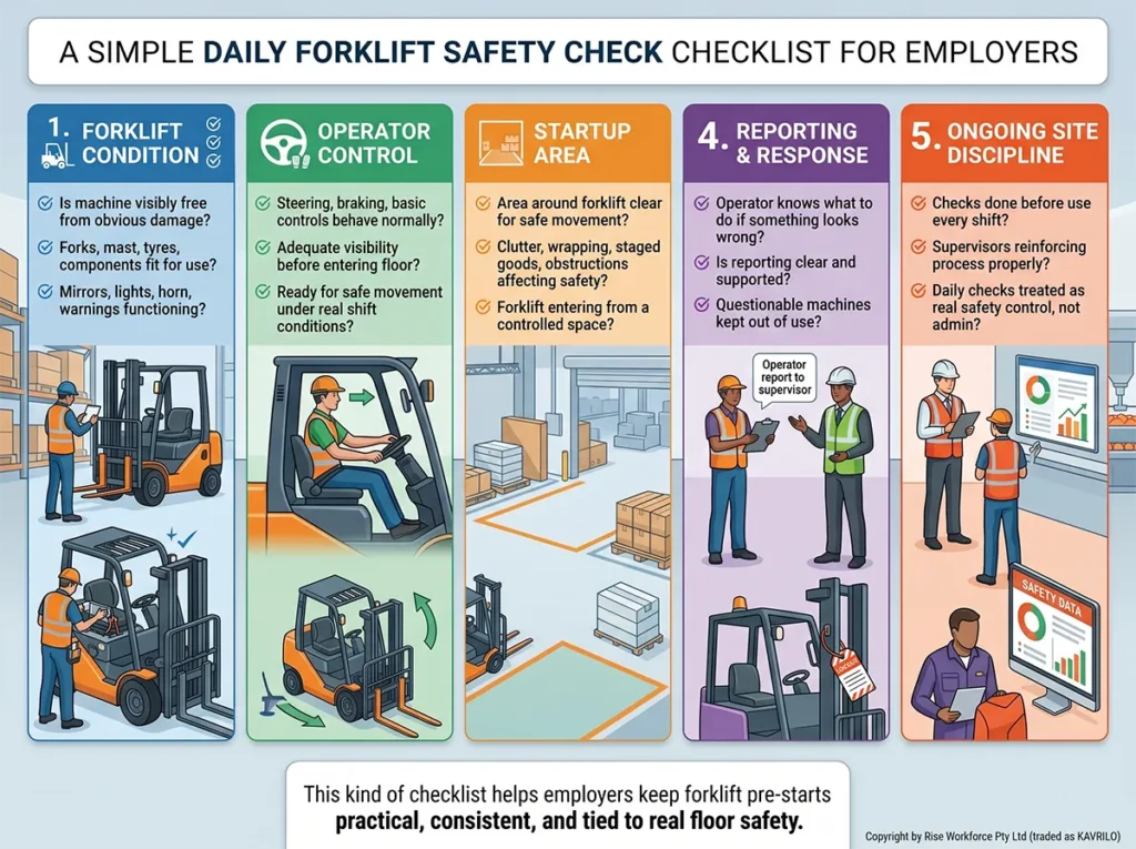 A comprehensive infographic illustrating a daily five-step forklift safety checklist covering machine condition, operator controls, startup area safety, reporting protocols, and ongoing site discipline for warehouse and factory employers.