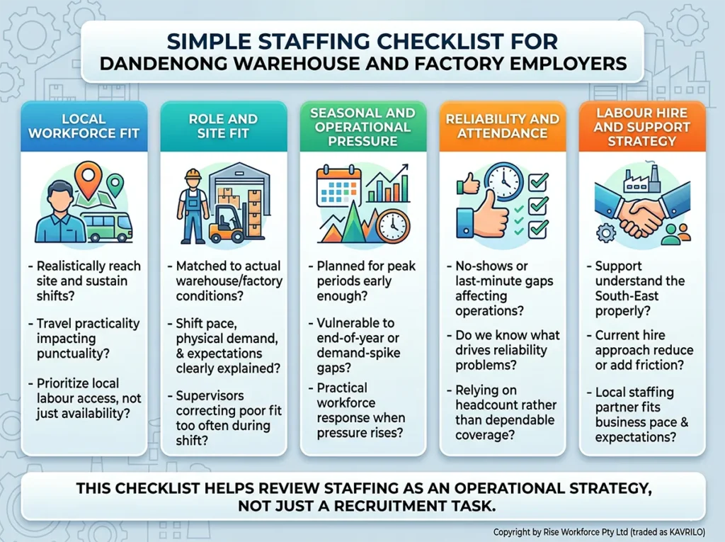 An infographic checklist for Dandenong warehouse and factory employers covering Local Workforce Fit, Role and Site Fit, Seasonal and Operational Pressure, Reliability and Attendance, and Labour Hire and Support Strategy.