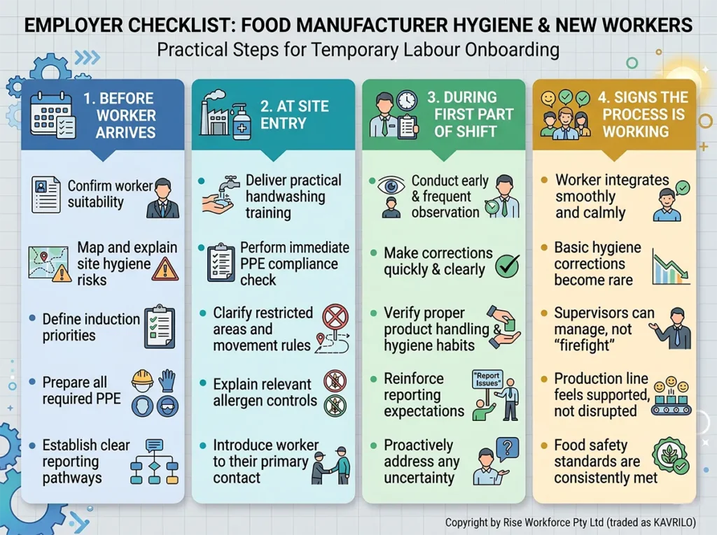 An infographic detailing a 4-step employer checklist for reducing hygiene risks when onboarding new or temporary workers in food manufacturing. It covers steps before arrival, at site entry, during the first part of the shift, and signs of a successful process.