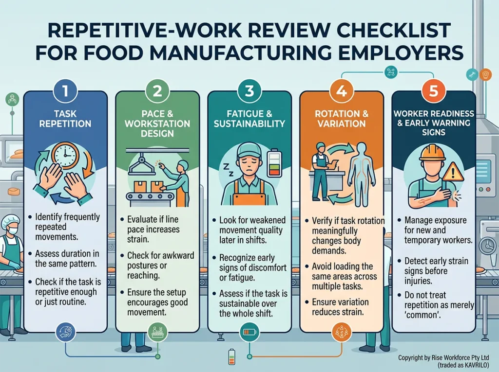 An infographic titled 'Repetitive-Work Review Checklist for Food Manufacturing Employers' showing five columns with steps and icons for reviewing repetitive work on food production lines.