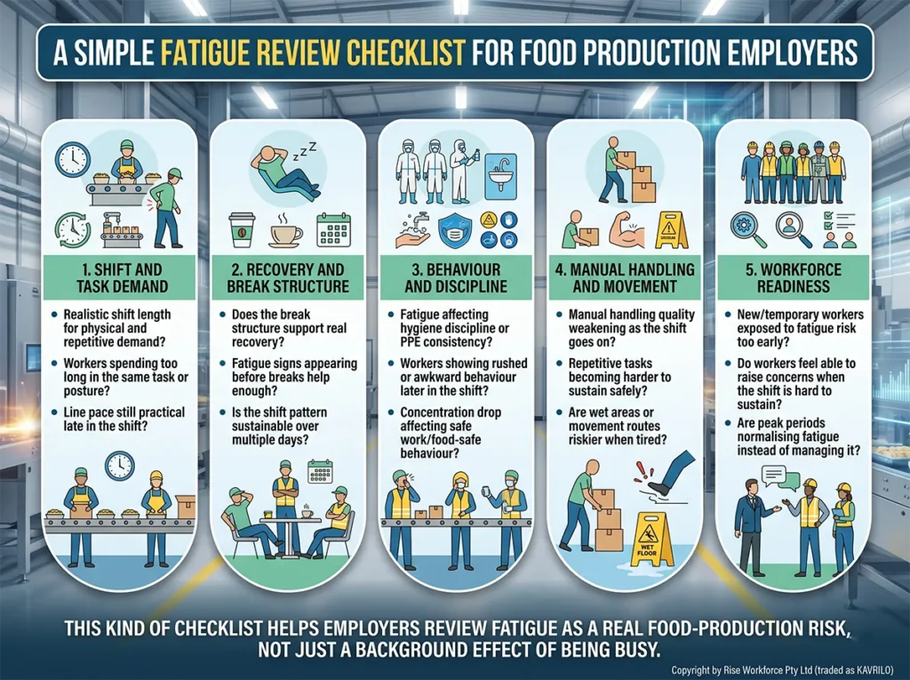 An infographic detailing a five-step fatigue review checklist for food production employers, covering task demand, break structures, behaviour, manual handling, and workforce readiness.