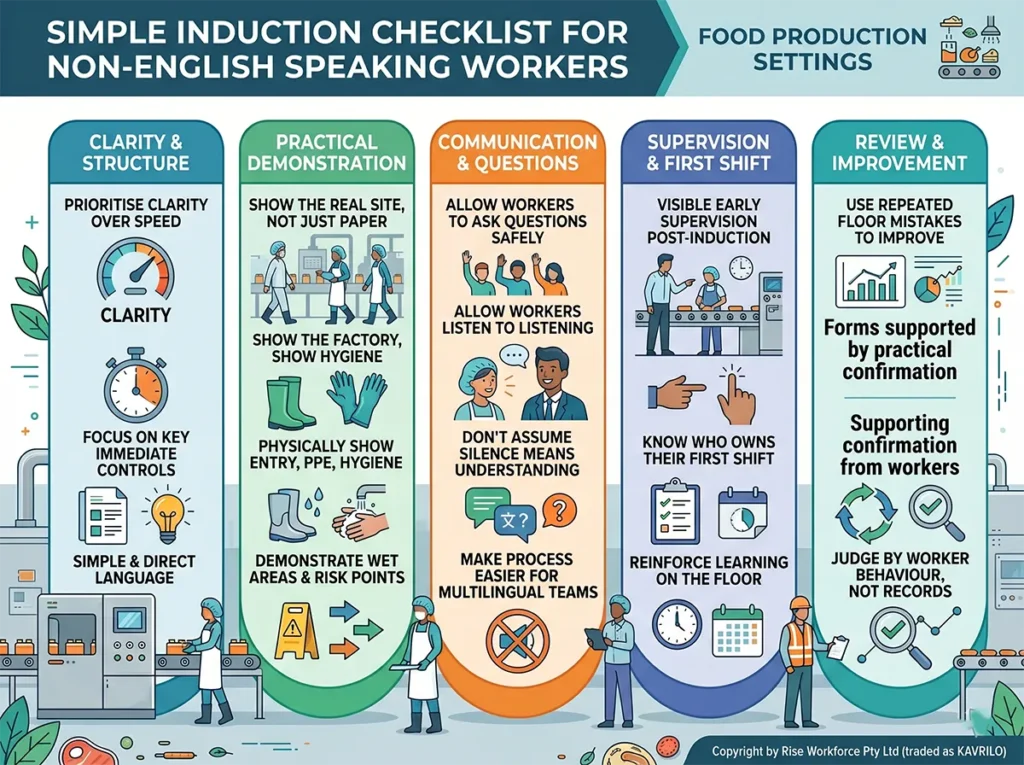 An infographic detailing a simple induction checklist for non-English speaking workers in food production settings, divided into five sections: Clarity & Structure, Practical Demonstration, Communication & Questions, Supervision & First Shift, and Review & Improvement.
