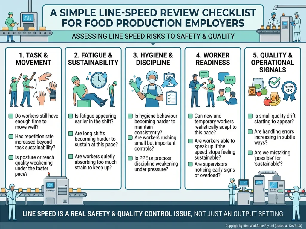 Infographic showing a simple line-speed review checklist for food production employers, covering Task & Movement, Fatigue & Sustainability, Hygiene & Discipline, Worker Readiness, and Quality & Operational Signals to assess safety and quality risks.