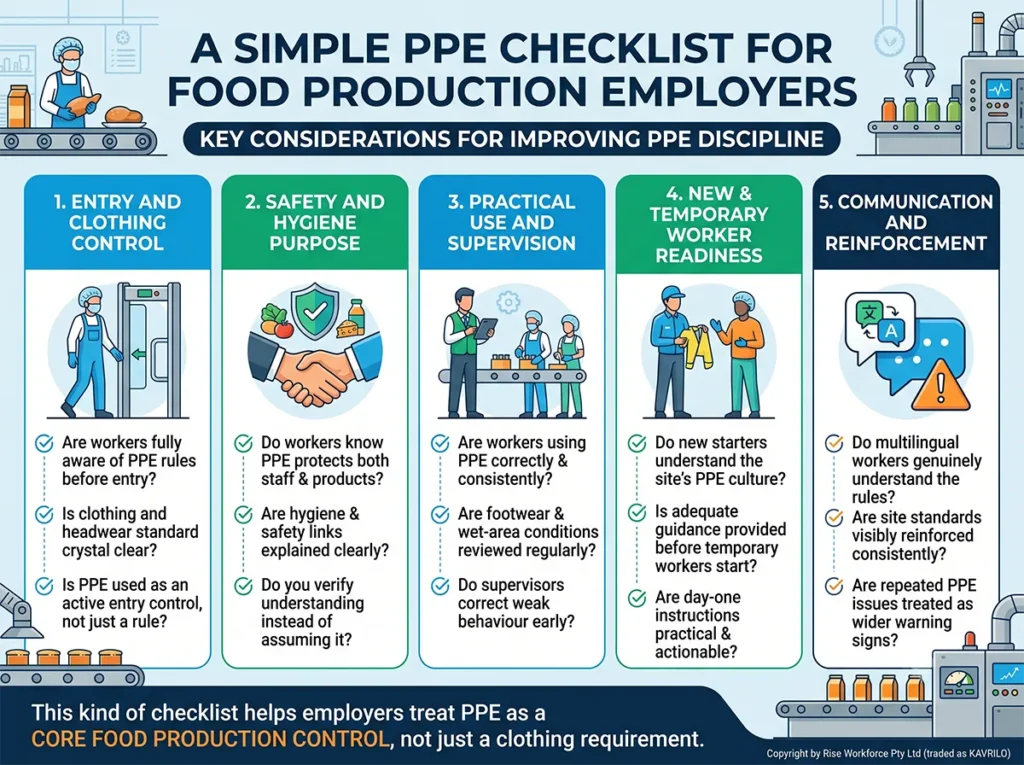 An infographic titled "A Simple PPE Checklist for Food Production Employers" by KAVRILO. It displays a five-column checklist covering entry and clothing control, safety and hygiene purpose, practical use and supervision, new and temporary worker readiness, and communication and reinforcement.
