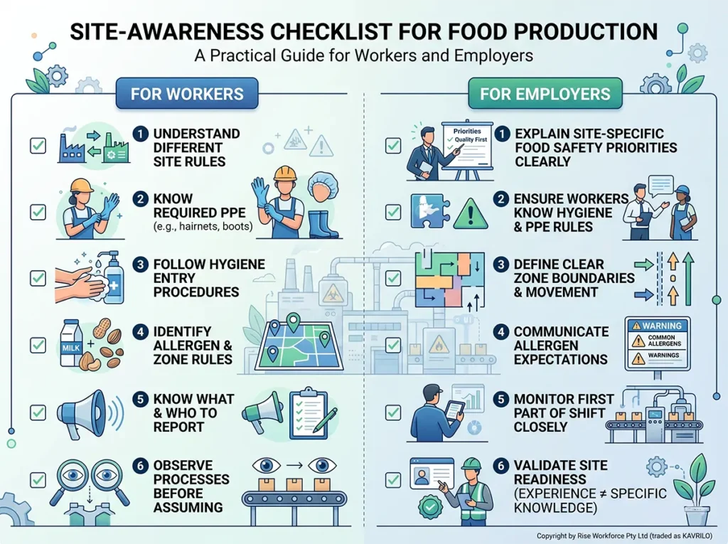 A professional infographic illustrating a dual checklist for food production site awareness, featuring specific safety and hygiene points for both workers and employers.