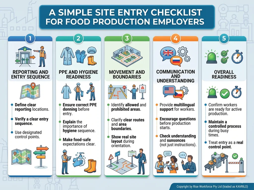 A five-column infographic for food production employers detailing a site entry checklist for new workers. It covers reporting, PPE and hygiene, movement boundaries, communication, and overall readiness with illustrations and text.