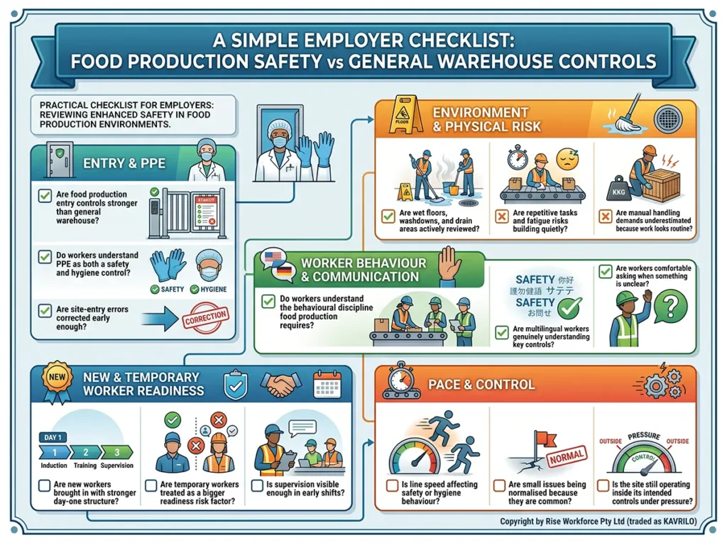 An infographic detailing a five-part safety checklist comparing food production facilities to general warehouses. It covers Entry & PPE, Environmental Risks, Worker Behaviour, Temporary Worker Readiness, and Pace Control, with copyright by Rise Workforce Pty Ltd (traded as KAVRILO).
