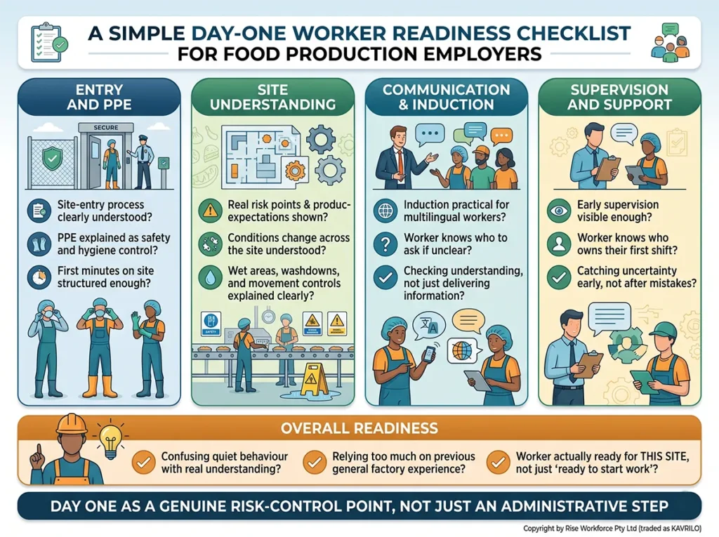 An infographic titled "A Simple Day-One Worker Readiness Checklist for Food Production Employers." The graphic is divided into four main columns—Entry and PPE, Site Understanding, Communication & Induction, and Supervision and Support—followed by a footer section on Overall Readiness. Each section contains specific questions for employers to assess new hires, such as site-entry understanding, risk point awareness, and checking for genuine understanding versus quiet behavior.