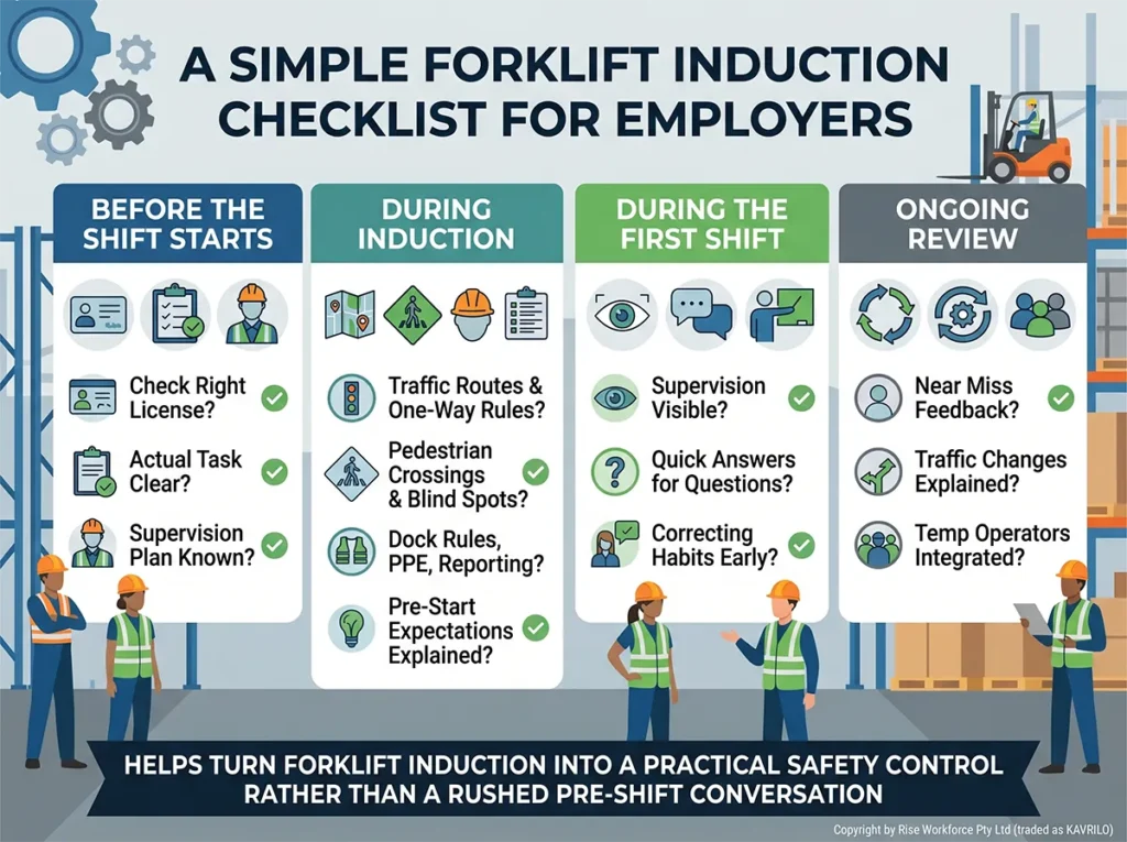 A professional checklist infographic for forklift operator induction, illustrating four key phases: Before the Shift Starts, During Induction, During the First Shift, and Ongoing Review. It lists key safety questions and features characters in industrial gear.