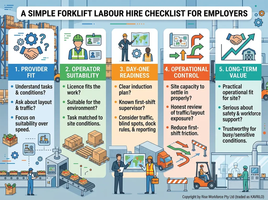 An informative infographic illustrating a five-step checklist for employers hiring forklift labour, covering Provider Fit, Operator Suitability, Day-One Readiness, Operational Control, and Long-Term Value in warehouse and food production settings.