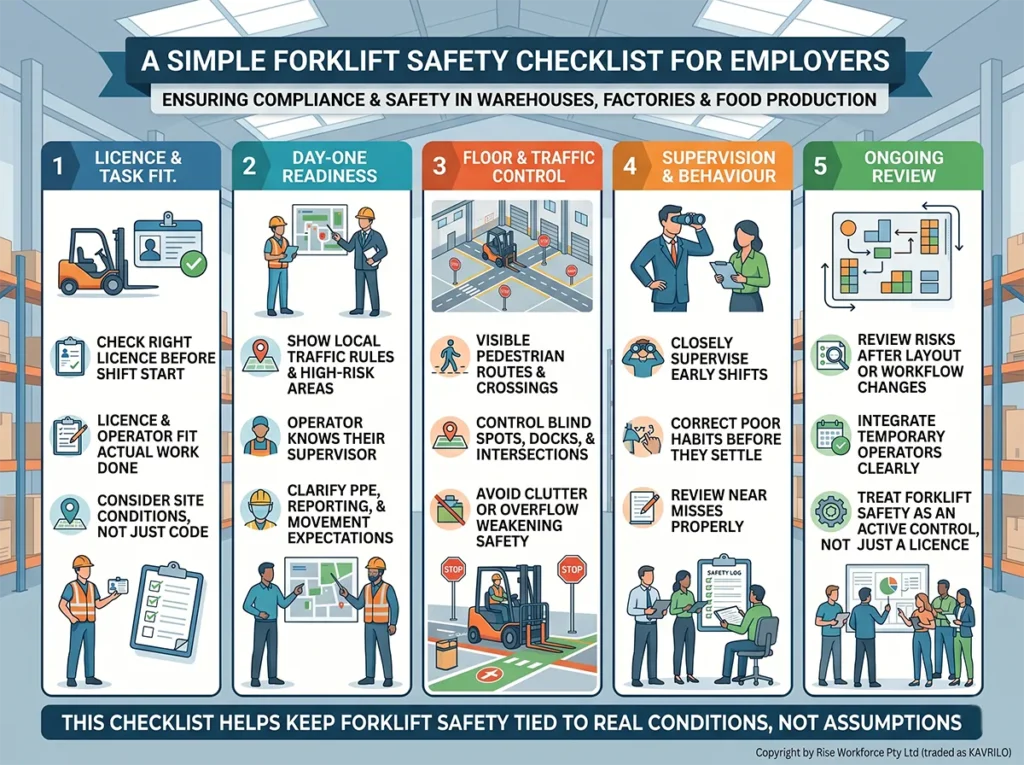 An informative infographic illustrating a 5-step forklift safety checklist for warehouse and industrial employers. It includes sections on licence verification, operator readiness, traffic control, behavior supervision, and ongoing reviews, all set in a professional, safety-conscious industrial environment.