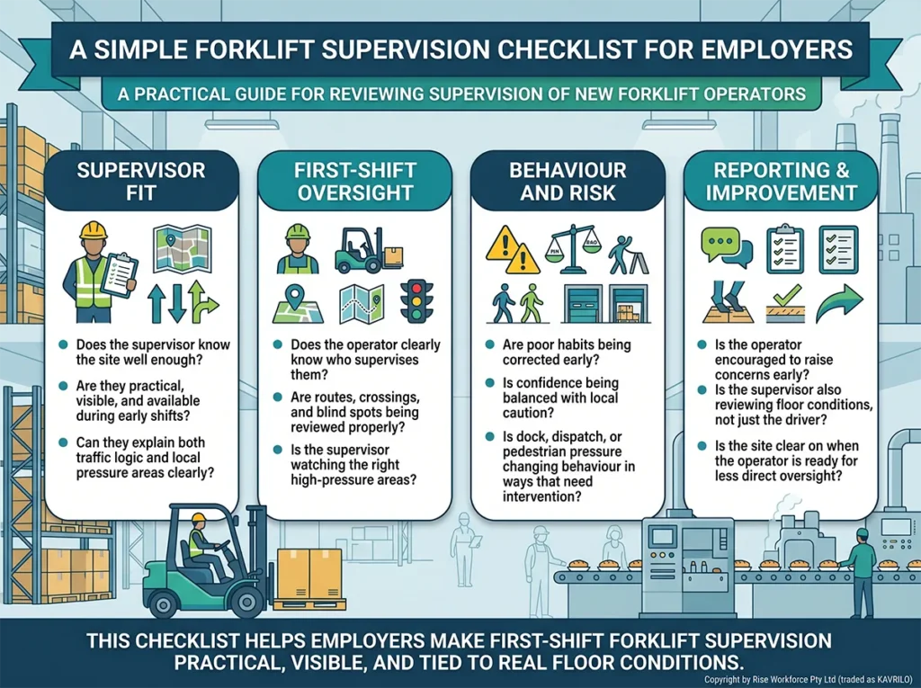 A four-step infographic showing a forklift supervision checklist for employers, covering Supervisor Fit, First-Shift Oversight, Behaviour and Risk, and Reporting & Improvement.