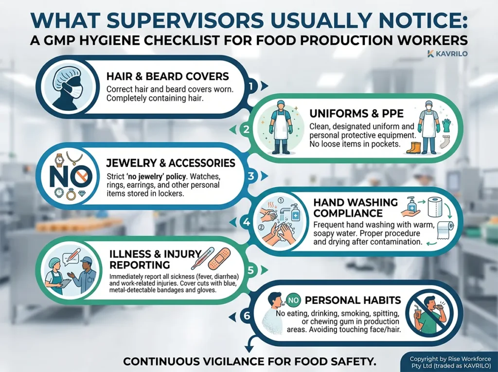 An infographic illustrating the 'What Supervisors Usually Notice' checklist for food production worker hygiene, covering grooming, attire, jewelry restrictions, handwashing, health reporting, and safe behavior.