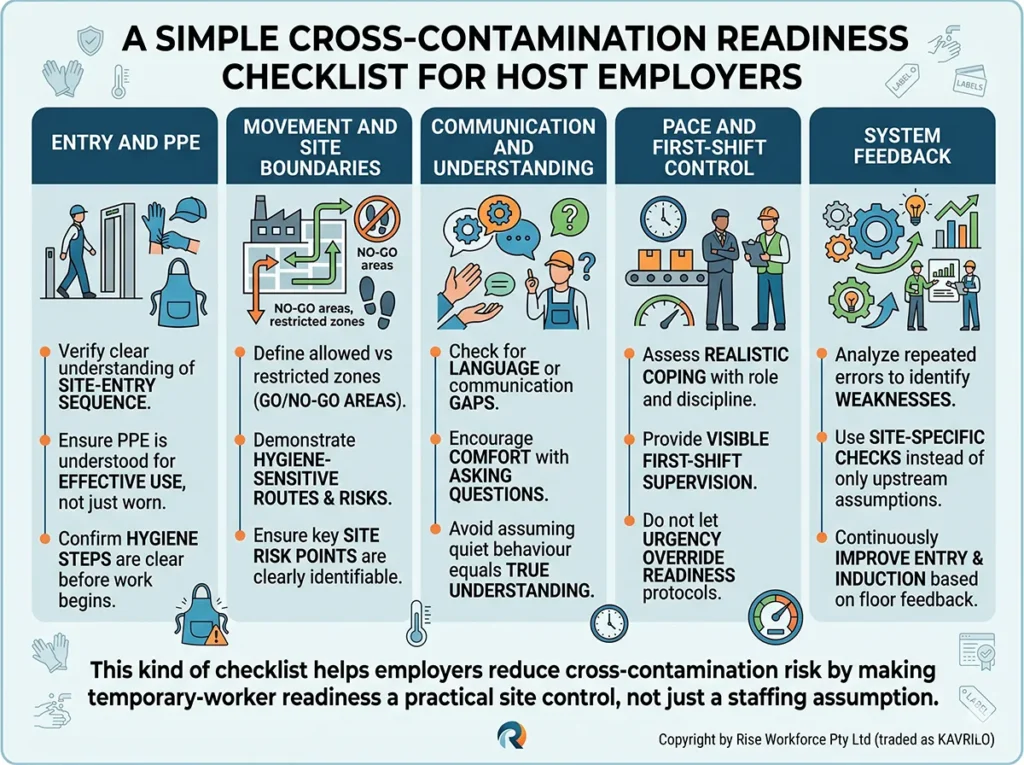 An professional infographic checklist for host employers in food production settings, summarizing key readiness steps to prevent cross-contamination when onboarding temporary workers. The graphic covers five pillars: Entry and PPE, Movement and Site Boundaries, Communication and Understanding, Pace and First-Shift Control, and System Feedback.