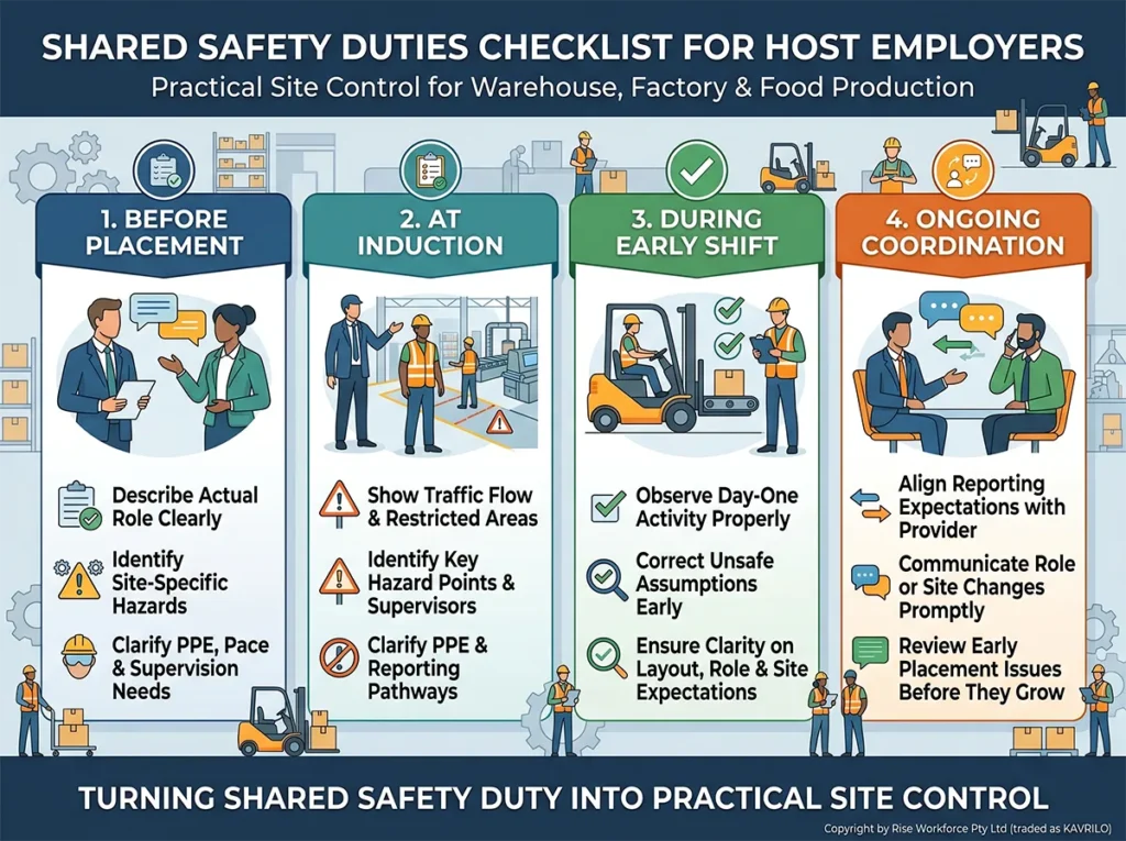 A comprehensive four-step infographic illustrating the Shared Safety Duties Checklist for Host Employers. It details the safety responsibilities at the stages of Before Placement, At Induction, During Early Shift, and Ongoing Coordination for labor hire workers in industrial settings like warehouses, factories, and food production facilities.