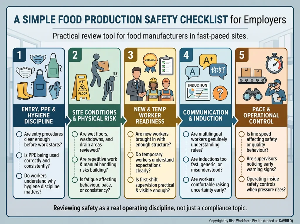 Infographic by KAVRILO providing a corporate food production safety checklist for employers in Australian English. Includes sections on Entry & Hygiene, Site Conditions, Worker Readiness, Communication & Induction, and Pace & Operational Control for warehouse and factory settings.