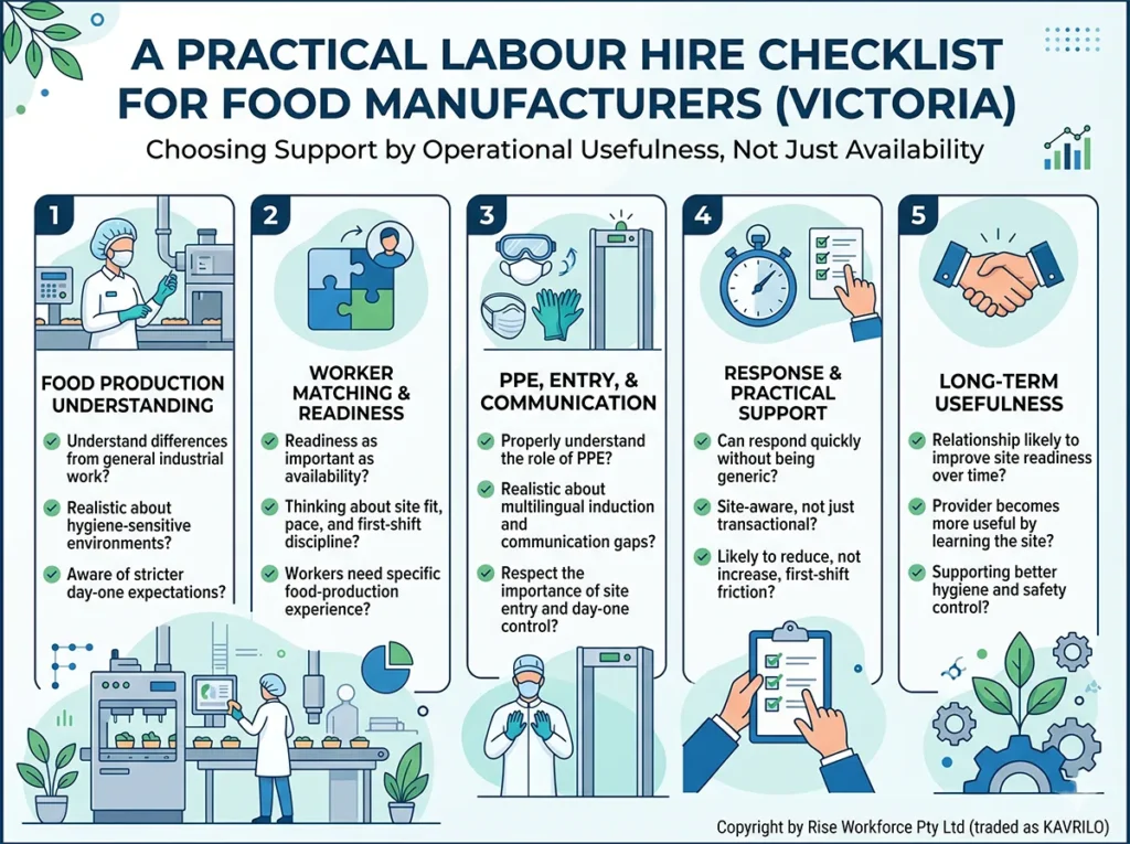 An infographic providing a five-step checklist for food manufacturers in Victoria to select labour hire agencies based on operational usefulness, covering food production understanding, worker matching, PPE and entry control, practical support, and long-term usefulness.