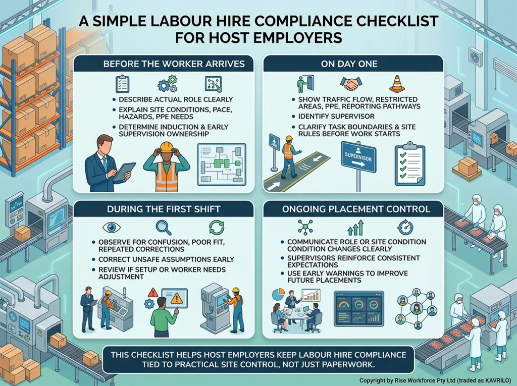 A professional infographic checklist for host employers across warehouse, factory, and food production industries, detailing steps before arrival, on day one, during the first shift, and for ongoing placement control to ensure labour hire compliance.
