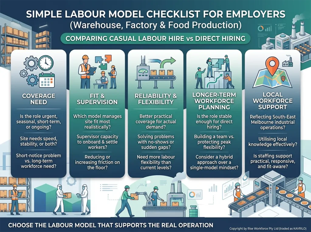 A professional corporate infographic presenting a simple labour model checklist for warehouse, factory, and food production employers. It features five categories—Coverage Need, Fit & Supervision, Reliability & Flexibility, Longer-Term Workforce Planning, and Local Workforce Support—each with relevant checklist questions, icons, and illustrations of industrial settings.