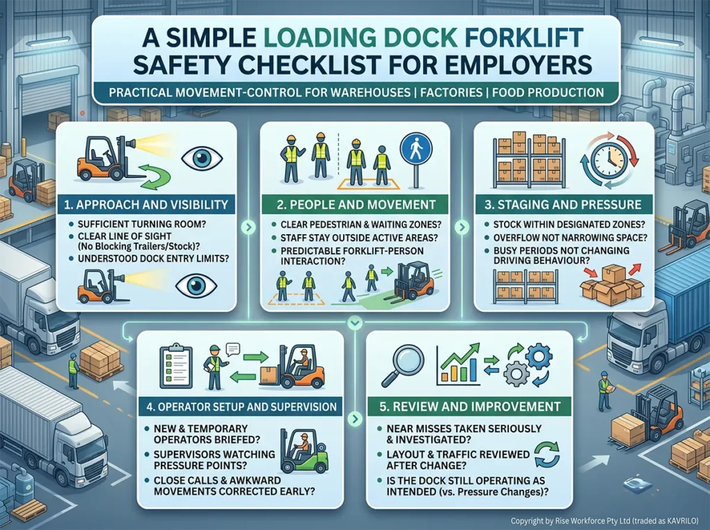 A corporate infographic providing a forklift safety checklist for employers in warehouses, factories, and food production. It covers approach visibility, people movement, staging pressure, operator supervision, and continuous review.