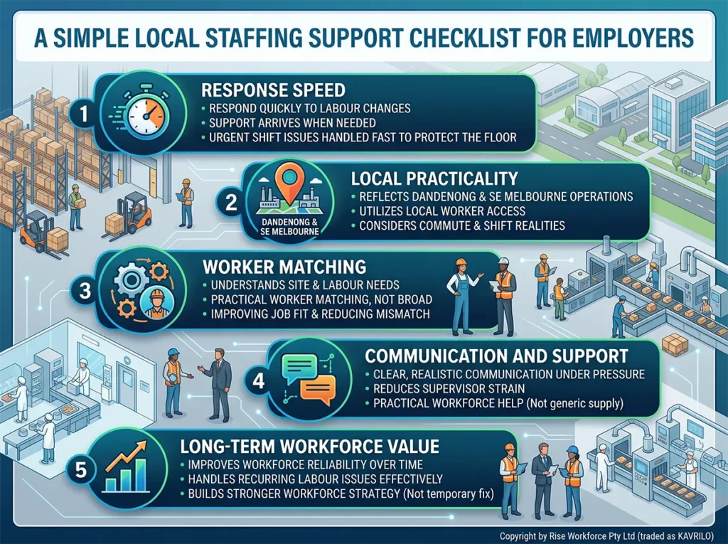 An infographic detailing a five-point staffing support checklist for employers, covering response speed, local practicality, worker matching, communication, and long-term value, set against warehouse, factory, and food production backgrounds.