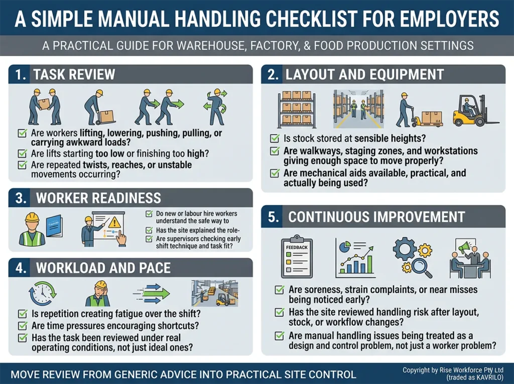 Infographic titled "A Simple Manual Handling Checklist for Employers," featuring five panels: Task Review, Layout and Equipment, Worker Readiness, Workload and Pace, and Continuous Improvement, for use in warehouse, factory, and food production settings.