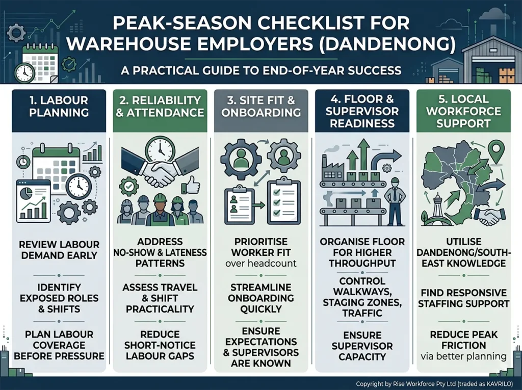 An infographic titled 'PEAK-SEASON CHECKLIST FOR WAREHOUSE EMPLOYERS (DANDENONG)' with five numbered columns: Labour Planning, Reliability & Attendance, Site Fit & Onboarding, Floor & Supervisor Readiness, and Local Workforce Support. It includes icons and sub-points for each category to guide employers through end-of-year planning. Copyright Rise Workforce Pty Ltd (traded as KAVRILO).