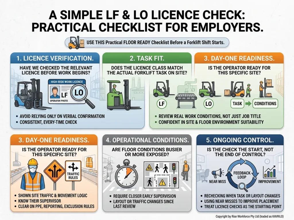A practical five-step checklist infographic for employers on verifying LF & LO forklift licences. The five sections are: 1. Licence Verification (checking relevant licences consistently), 2. Task Fit (matching licence to actual tasks and floor conditions), 3. Day-One Readiness (site traffic rules, PPE, supervisor awareness), 4. Operational Conditions (busy/exposed floors, traffic changes), and 5. Ongoing Control (feedback loops and rechecking). An illustration of a masted counterbalance forklift is included. Copyright by Rise Workforce Pty Ltd.