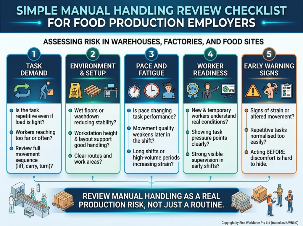 Text: An infographic illustrating a manual handling review checklist for food production employers, covering Task Demand, Environment & Setup, Pace & Fatigue, Worker Readiness, and Early Warning Signs with relevant icons and Australian English tex