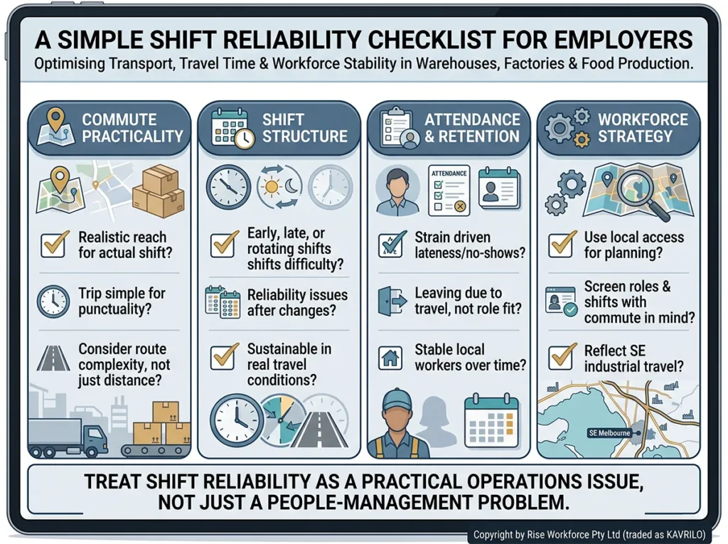 An infographic designed for employers in warehouse, factory, and food production settings, outlining a 4-part checklist to improve commute practicality, shift structure, attendance, and workforce strategy for better labour reliability in South-East Melbourne.