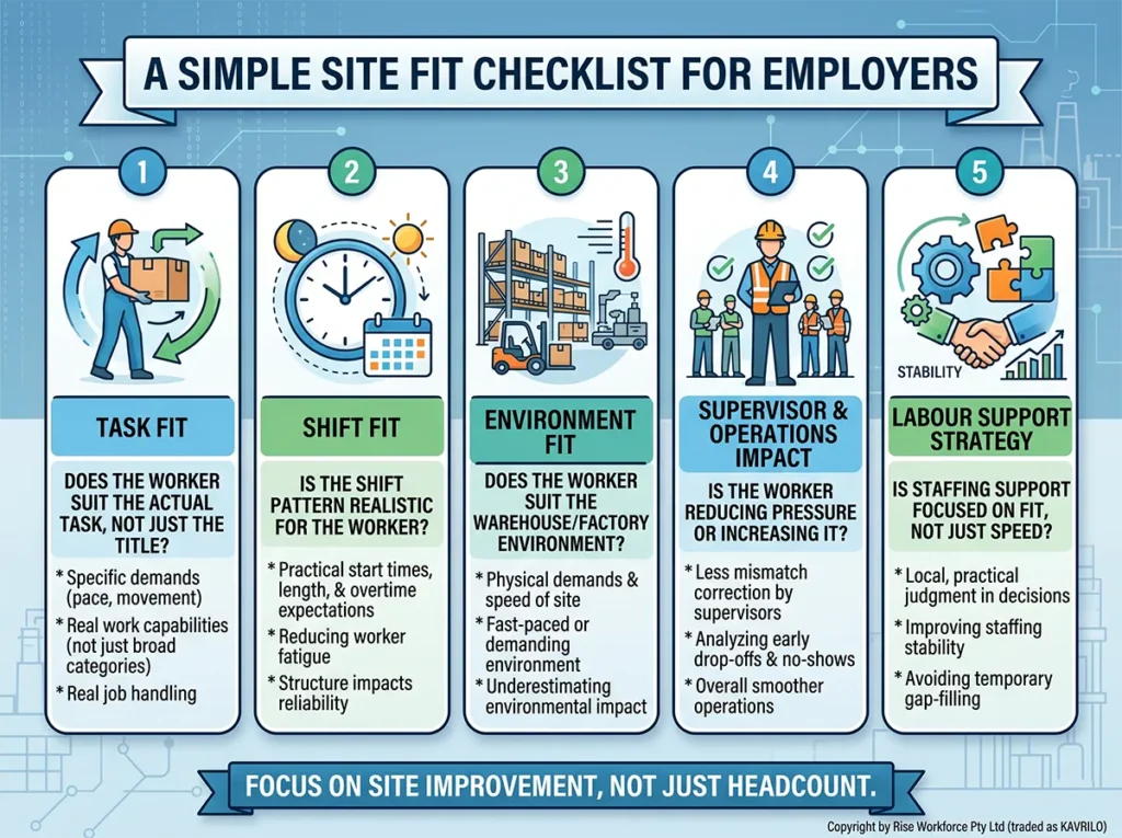 An infographic titled 'A Simple Site Fit Checklist for Employers' illustrating five key areas: Task Fit, Shift Fit, Environment Fit, Supervisor & Operations Impact, and Labour Support Strategy for warehouse and factory settings.