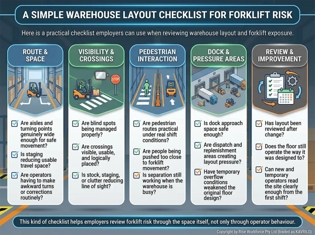 Infographic displaying a simple checklist for employers to assess forklift risk by reviewing warehouse layout across five key areas: Route & Space, Visibility & Crossings, Pedestrian Interaction, Dock & Pressure Areas, and Review & Improvement.