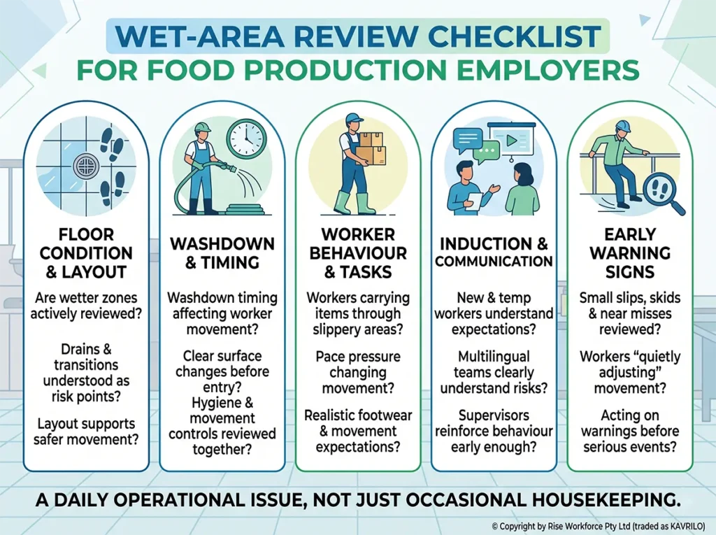 Infographic titled 'Wet-Area Review Checklist for Food Production Employers'. It shows five columns detailing safety checks for floor conditions, washdown timing, worker behaviour, communication, and early warning signs to prevent slips and risks.