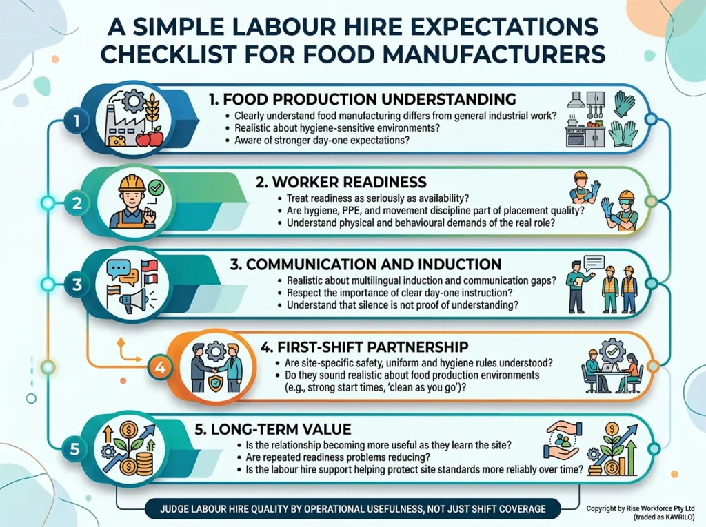 An infographic checklist for food manufacturers to evaluate labour hire partners on safety, hygiene, worker readiness, communication, and long-term value.